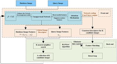 Loop closure detection of visual SLAM based on variational autoencoder